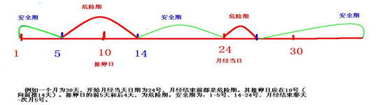 安全期和危险期怎么算