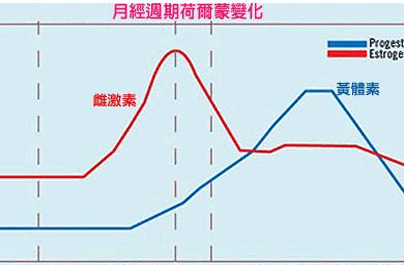 排卵期体温多少正常