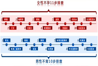 男性不育10步排查