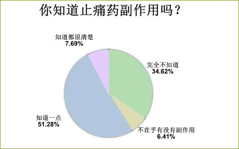 滥用止痛药的危害