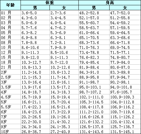 两岁半宝宝身高标准